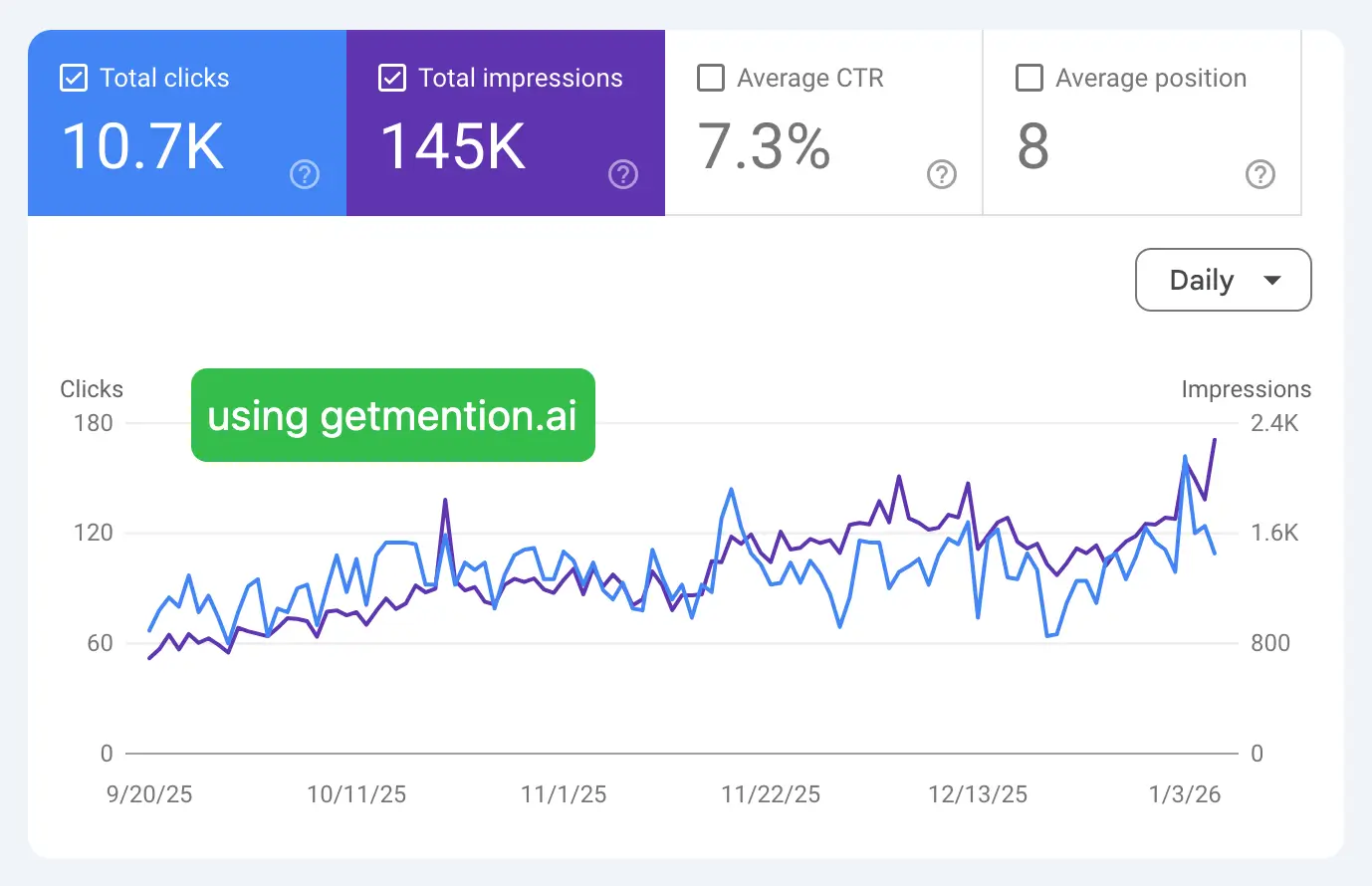 Google Search Console Performance after using GetMention.ai
